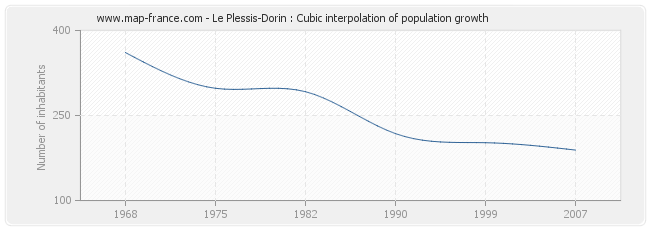 Le Plessis-Dorin : Cubic interpolation of population growth